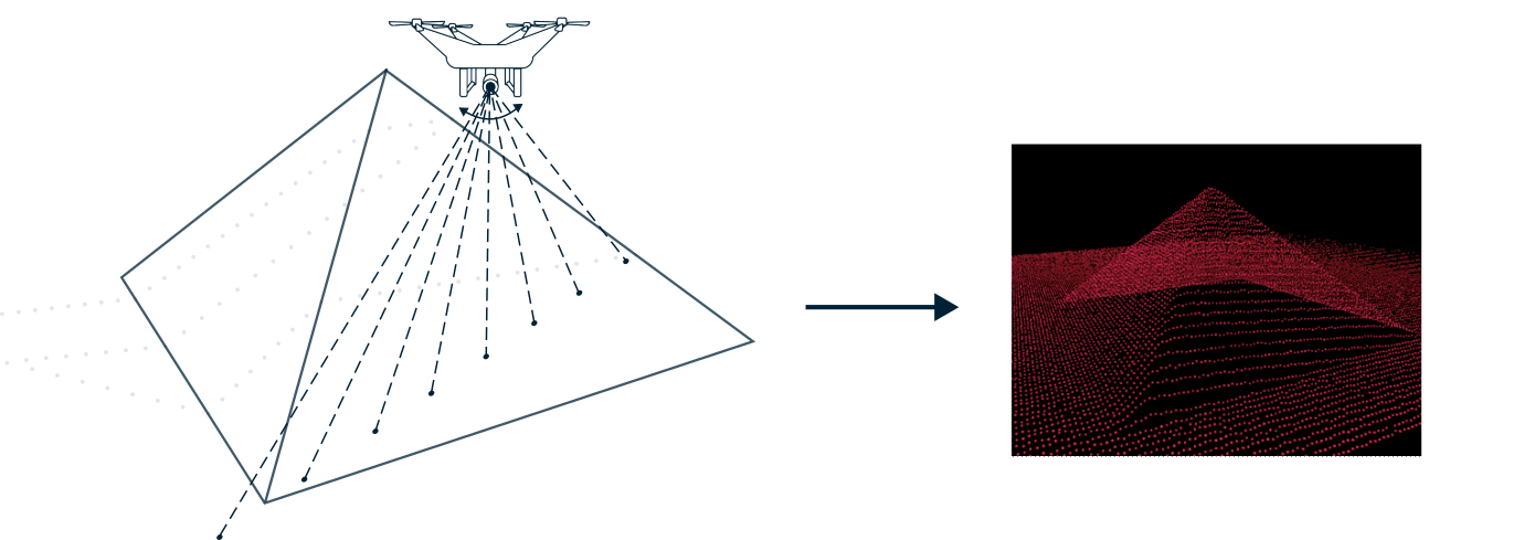 Points about point clouds