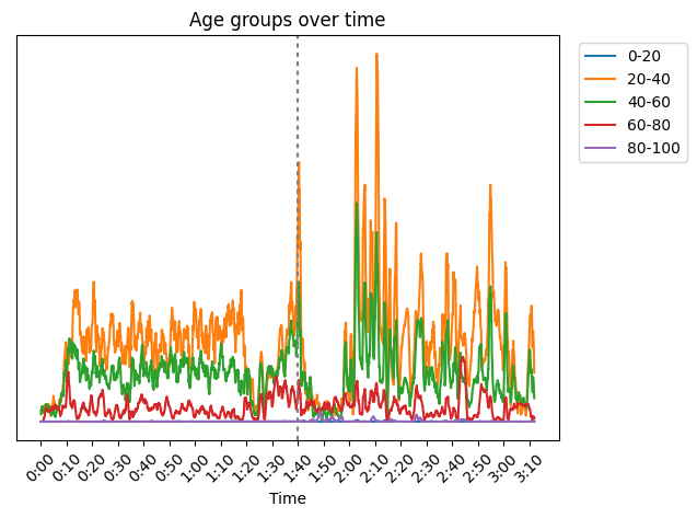 Analysis of the predicted ages for all the recognized faces over time shows clearly when the broadcast showed war veterans (after 1:40). The broadcast was in two parts, and the dotted vertical line represents the break between them.